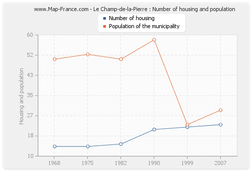 Le Champ-de-la-Pierre : Number of housing and population